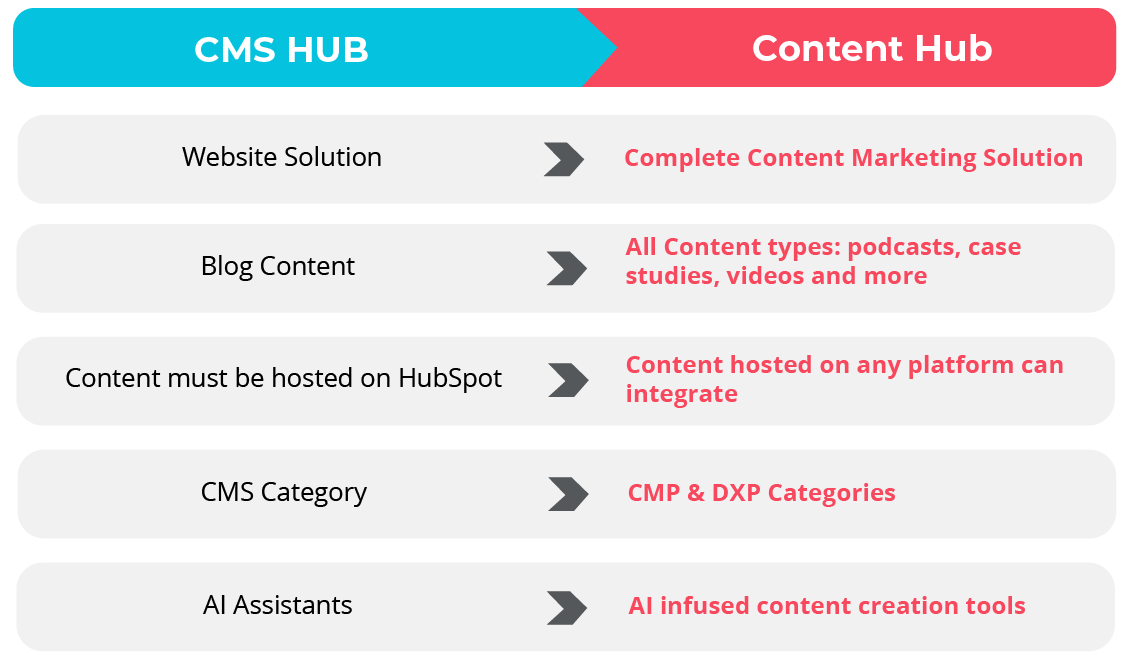 Comparison Table Content Hub