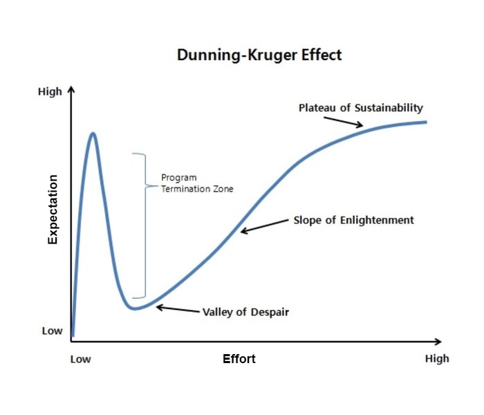 How understanding the DunningKruger Effect can increase the value you