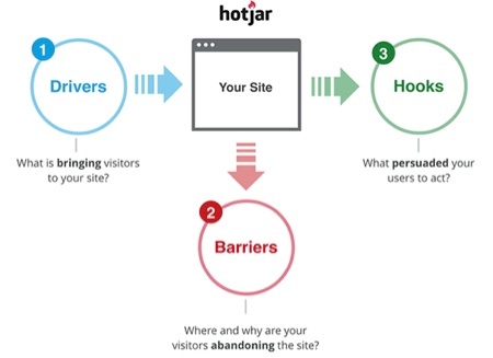 Hotjar for Growth-Driven Design 