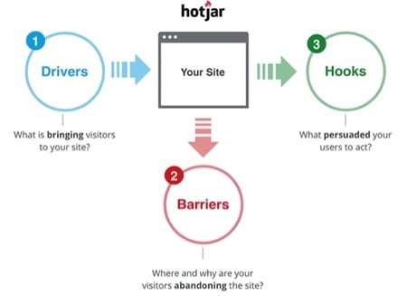 Hotjar for Growth-Driven Design 