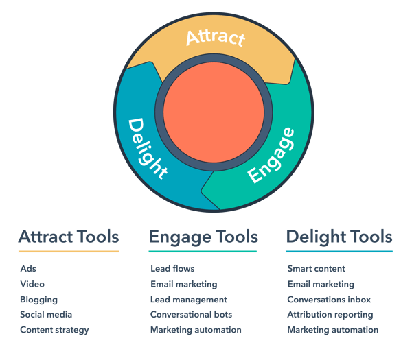 tools for each stage of the inbound flywheel
