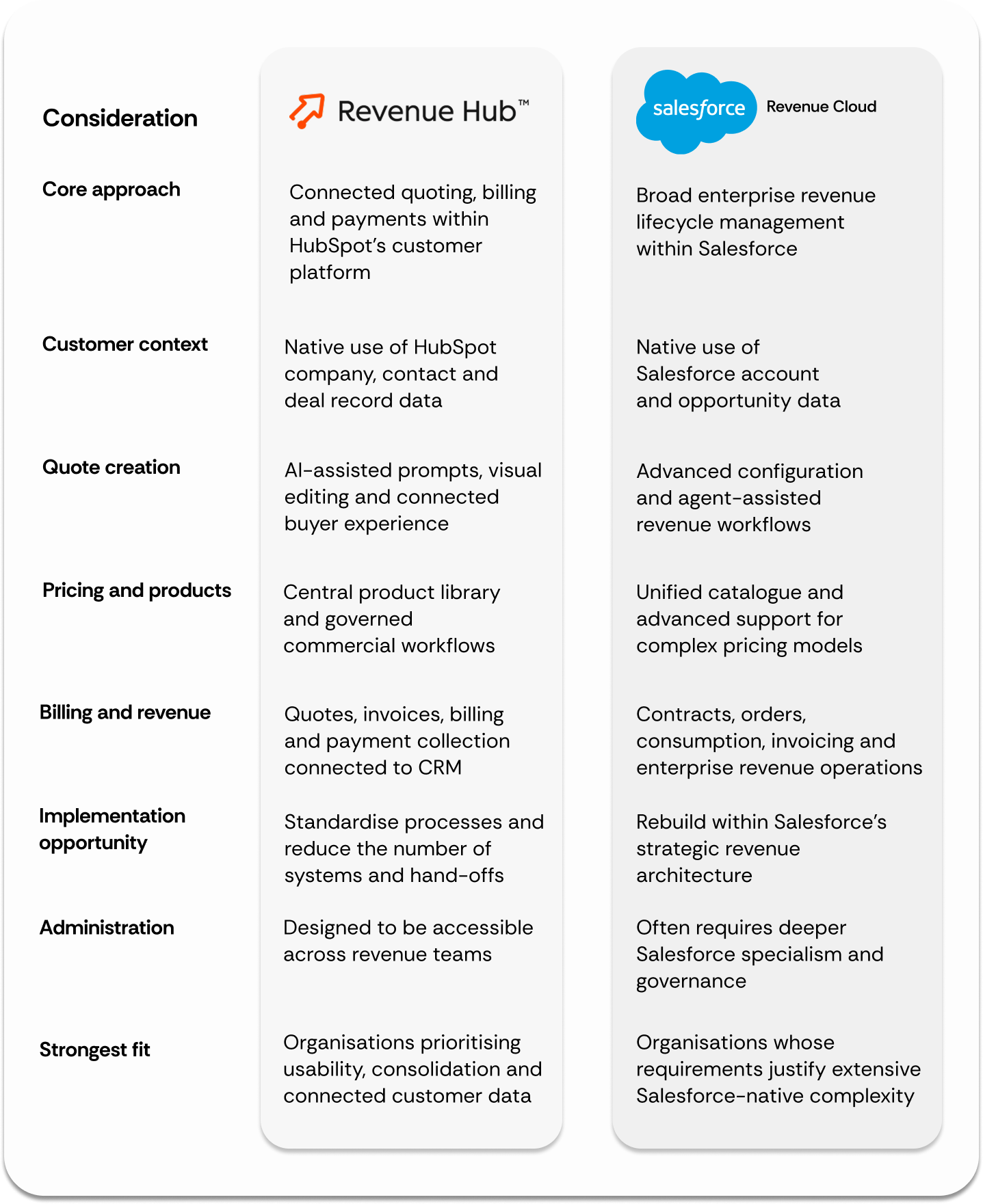 Salesforce vs Revenue Hub Table v2