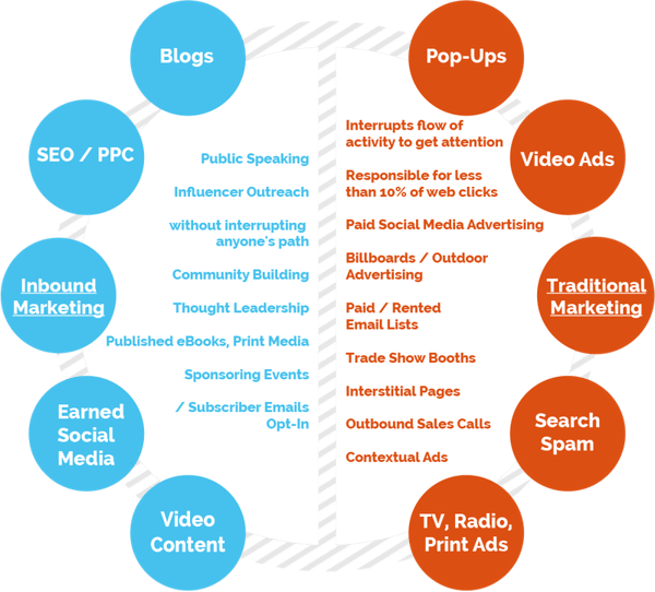 Inbound vs outbound marketing