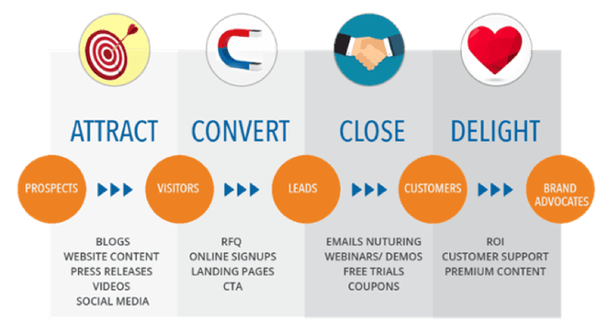 keyword research for buyers journey