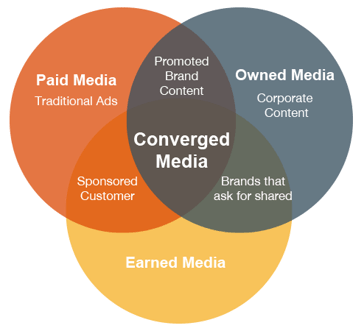 converged media