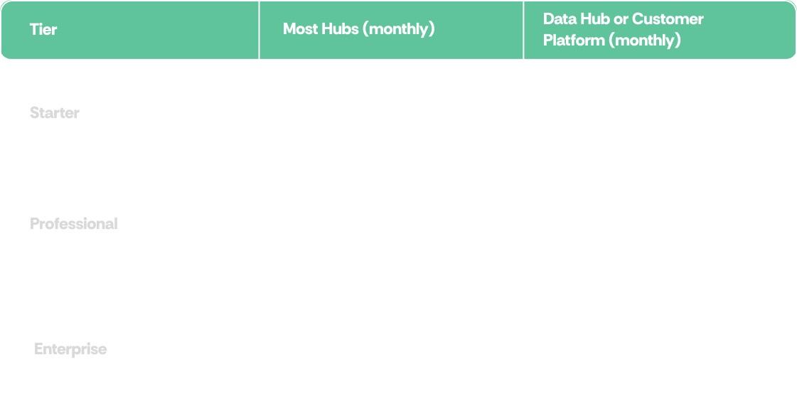 Tier table