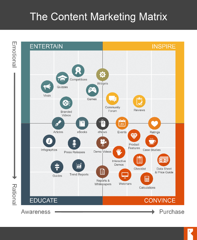 Content Marketing Matrix