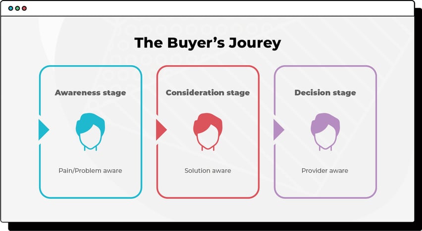 buyers-journey