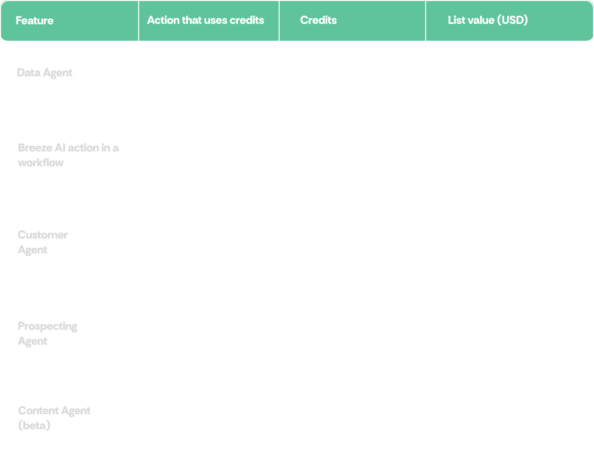 common Ai actions cost table