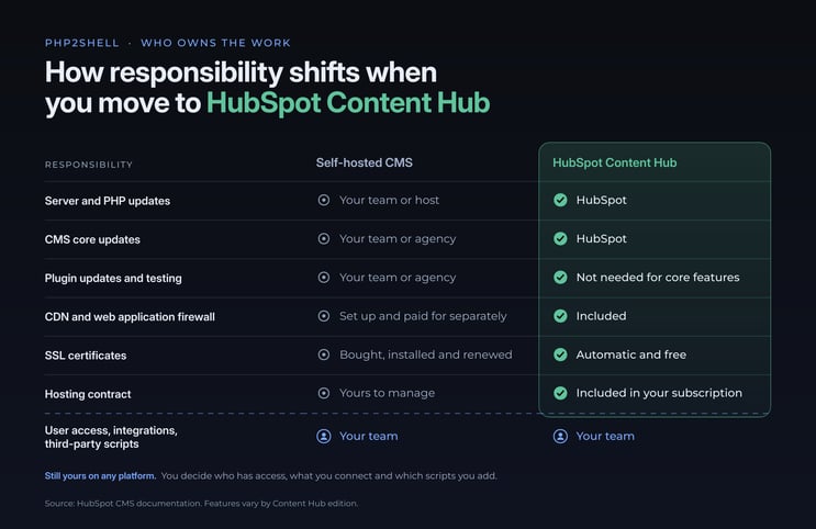 content-hub-responsibility-table