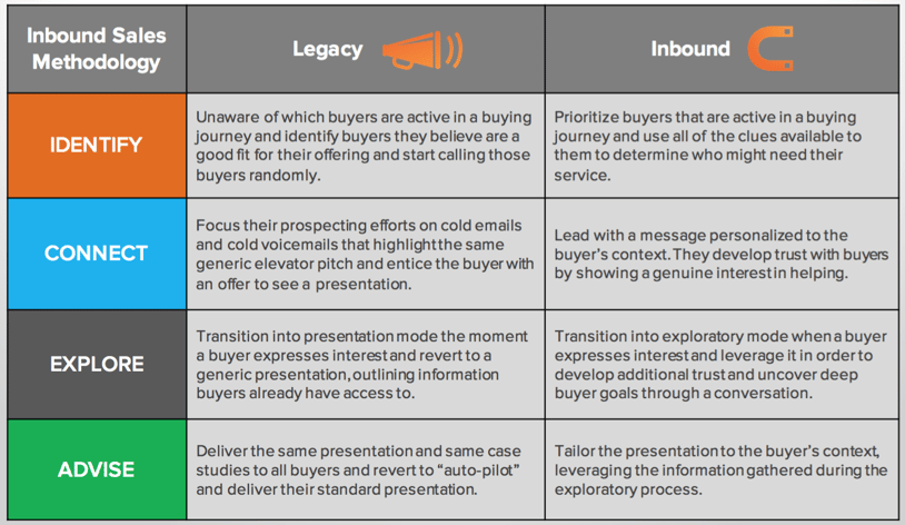 inbound-sales-versus-legacy-sales-struto_visible.png