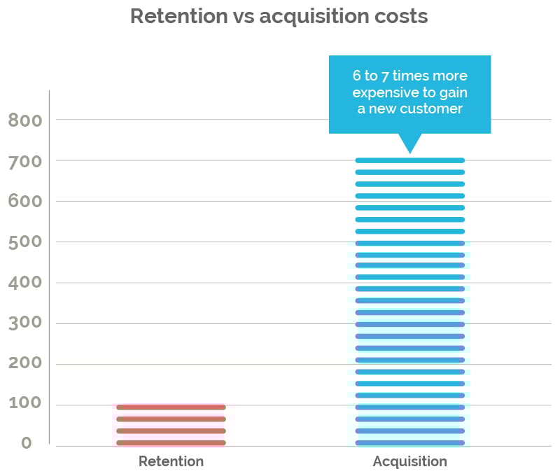 Exploring Customer Acquisition vs Retention Costs