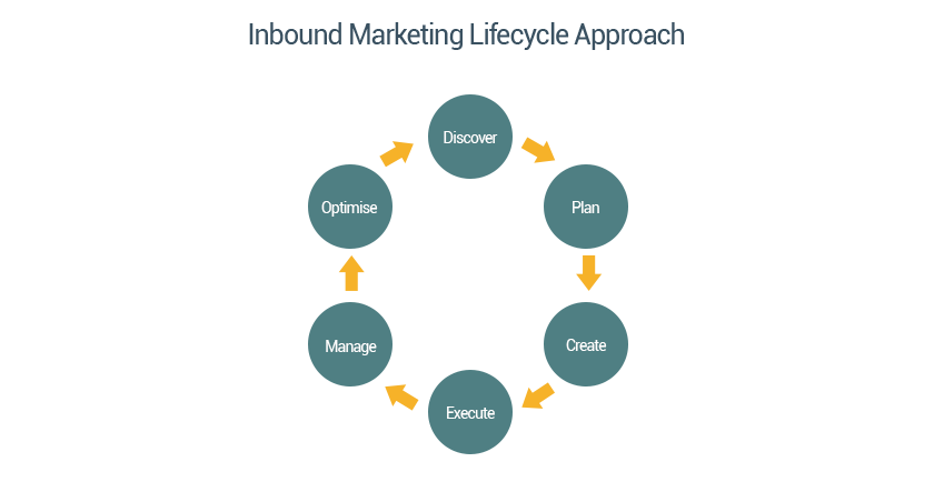 struto-blog-inbound-marketing-lifecycle-struto_visible.png