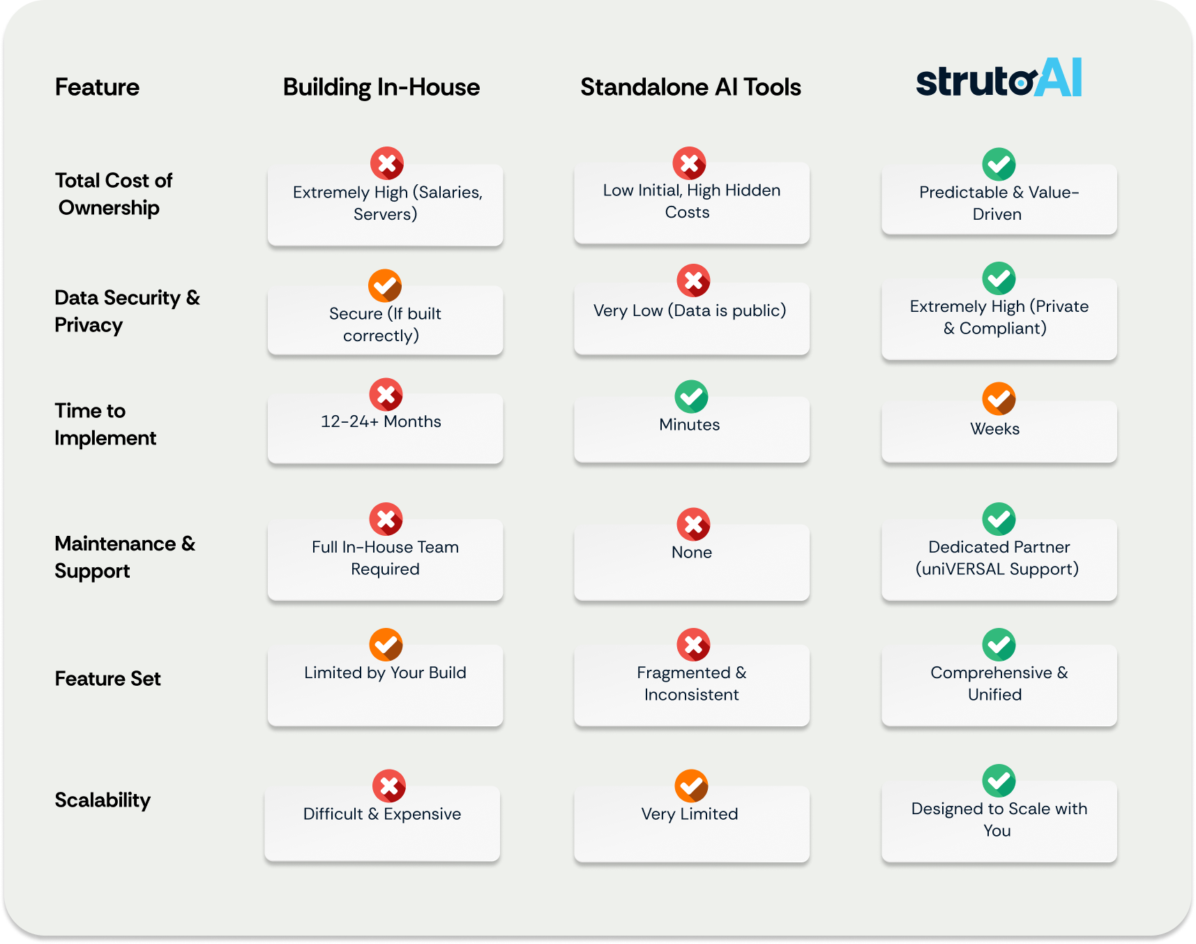 strutoAI vs Table 3