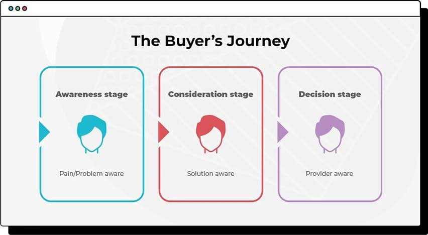 the-buyers-Journey-1