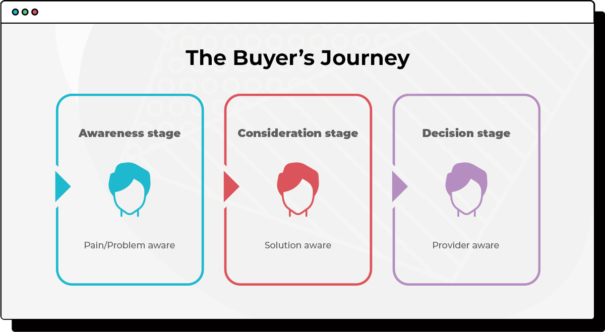 Buyer Journey Mapping The Key - The Buyers Journey 