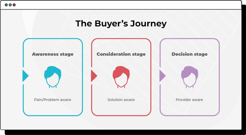 the-buyers-Journey