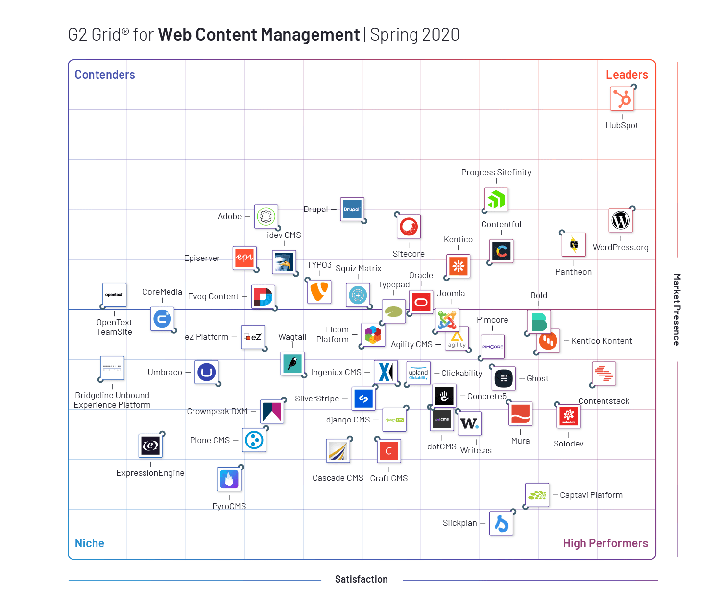 G2 Crowd Grid for Content Management Systems