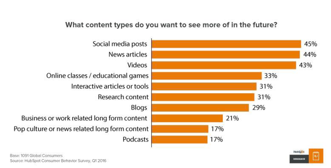 content types in demand