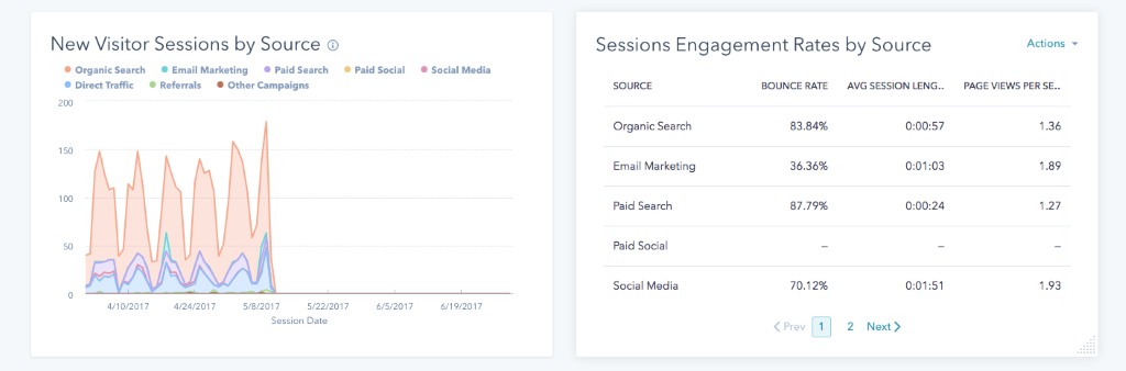 new visitor sessions by source